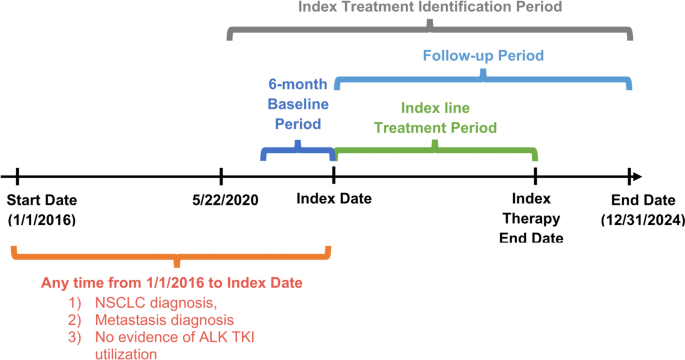 Real-World Clinical and Economic Consequences of Next-Generation Anaplastic Lymphoma Kinase-Positive (ALK +) Tyrosine Kinase Inhibitors (TKIs) in Patients with TKI-Naïve ALK + Metastatic Non-Small Cell Lung Cancer in the United States