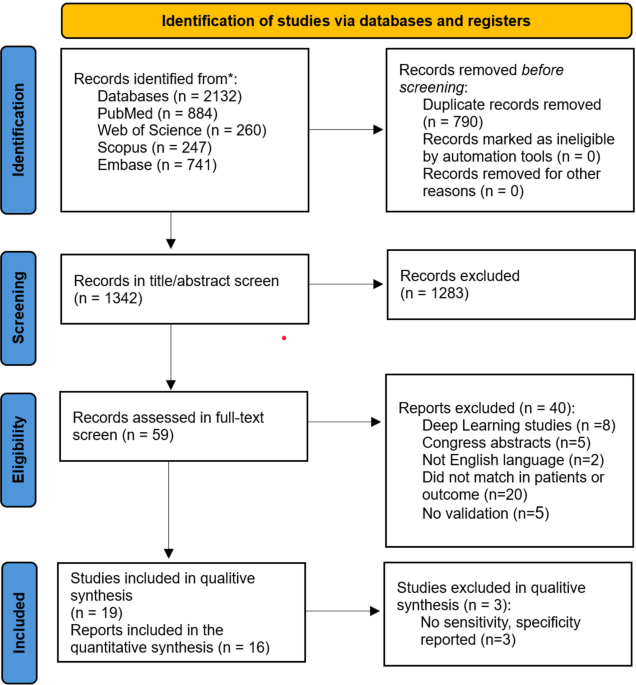 Radiomics Models as Tools for Predicting Genetic Mutations in Colorectal Cancer: A Systematic Review and Meta-Analysis