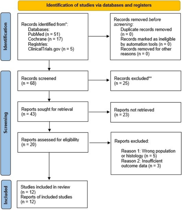 Outcomes of Epidermal Growth Factor Receptor Inhibitors in Locally Advanced and Metastatic Anal Squamous Cell Carcinoma: A Systematic Review and Meta-Analysis