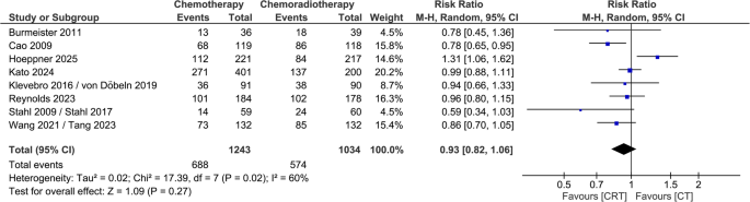 Perioperative Chemotherapy or Preoperative Chemoradiotherapy in Patients with Esophageal Carcinoma: A Systematic Review and Meta-Analysis