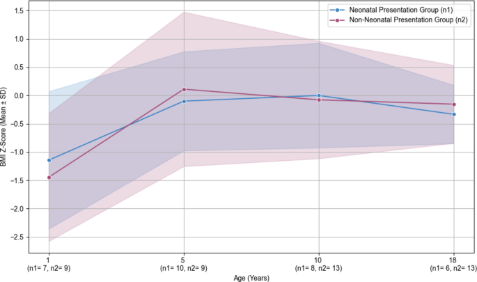 Long-term clinical outcomes of neonatal cystic fibrosis presentation: a single-center retrospective study
