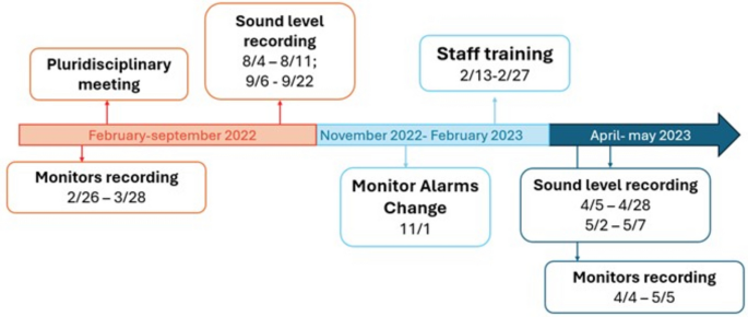 A quality improvement study on noise reduction in a level 3 neonatal intensive care unit