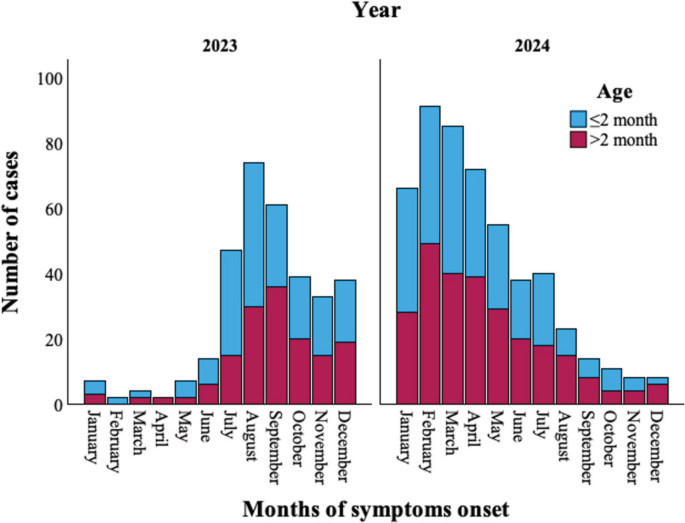 Clinical characteristics and predictors of severe pertussis in hospitalized children after the COVID-19 period in Türkiye: a multicenter study