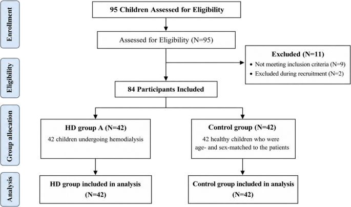 Ultrasound evaluation of quadriceps muscle thickness and body fat distribution in children receiving maintenance hemodialysis: a cross-sectional case–control study