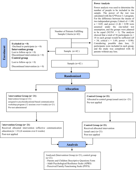 The effect of the psychotraining-based communication workshop program on family functioning and psychological resilience in strengthening parents of children with special needs