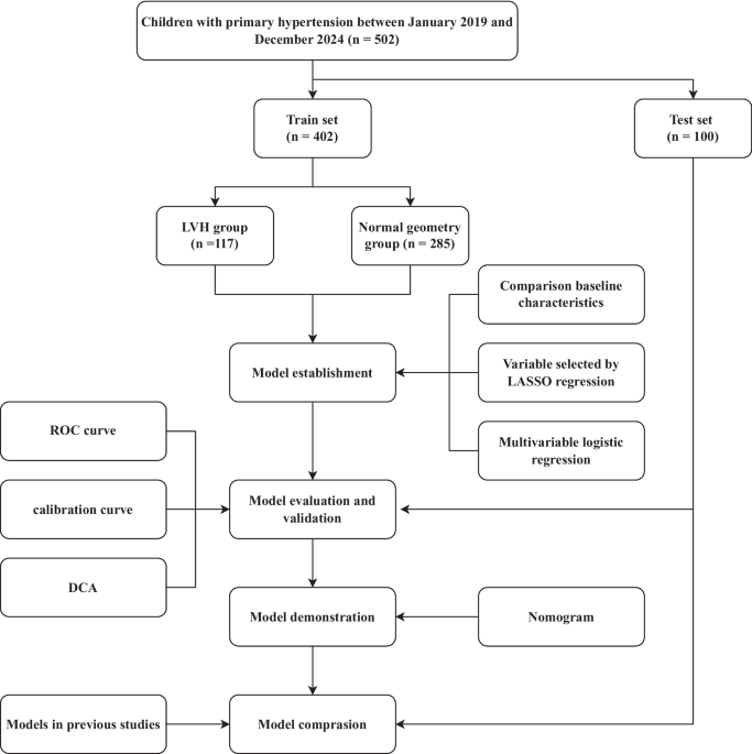 A multivariate electrocardiographic predictive model for left ventricular hypertrophy in children with primary hypertension