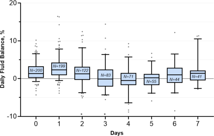 Fluid balance during PICU stay in children after cardiac surgery with cardiopulmonary bypass