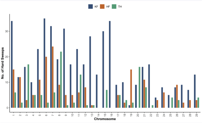 Genome wide identification of hard and soft selective sweeps reveals distinct selection signatures in Karan Fries cattle