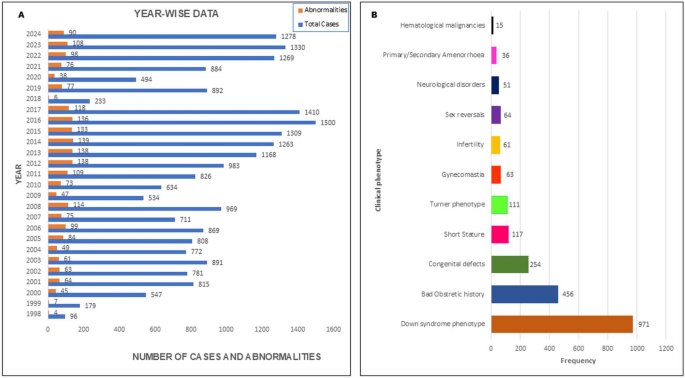 A 27-year retrospective analysis of 24,633 cases reveals the spectrum of chromosomal abnormalities in Southern India and identifies a novel translocation disrupting EFCAB3