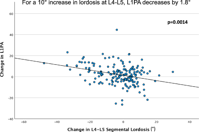 How changes in segmental lordosis impact L1-pelvic-angle after adult spinal deformity surgery: Which lumbar levels matter most?