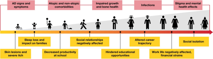 Defining the Potential for Disease Modification in Atopic Dermatitis
