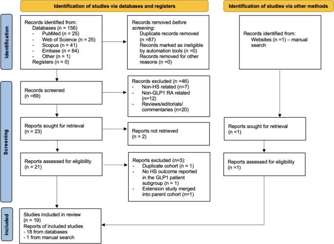 A Systematic Review of the Clinical Impact of GLP-1 Receptor Agonists in Hidradenitis Suppurativa