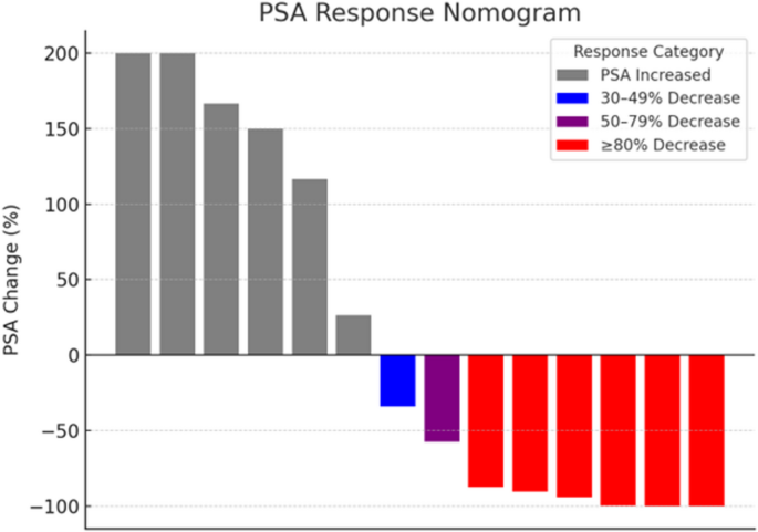 Clinical Outcomes of [Lu]Lu-PSMA Therapy in mCRPC: PSA Response as a Prognostic Marker and Considerations for Individualized Treatment