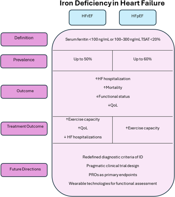 Ironing Out the Details: Advancing Diagnosis and Treatment of Iron Deficiency in Patients with Heart Failure with Preserved Ejection Fraction – A Narrative Review