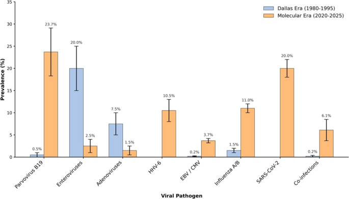 Post-viral myocarditis