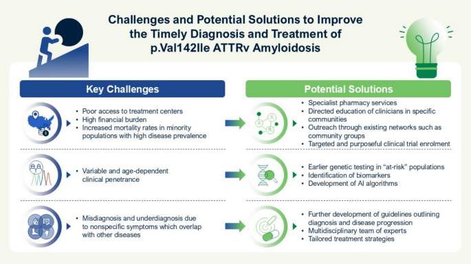 Overcoming barriers to early diagnosis and treatment of p.Val142Ile amyloid transthyretin (ATTR) cardiomyopathy