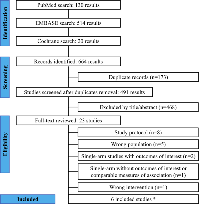 Association between SGLT2 inhibitors and outcomes after heart transplant in patients with type 2 diabetes: A systematic review and meta-analysis