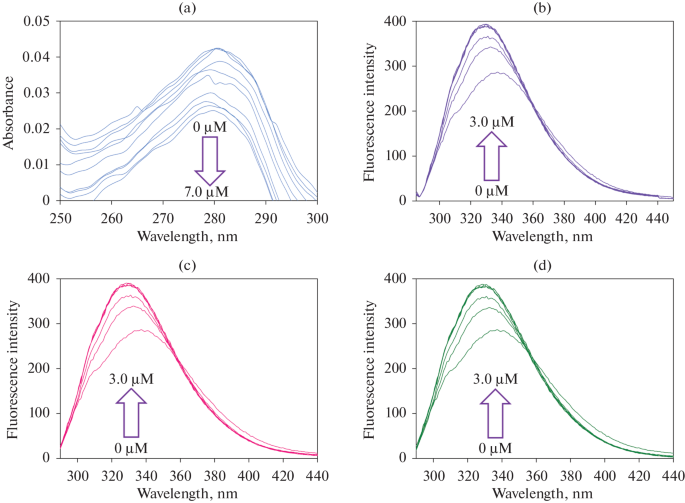 Elucidation of the Interaction of Human Serum Albumin with Linoleic Acid Using Spectroscopic, Docking, and Molecular Dynamic Simulation Techniques