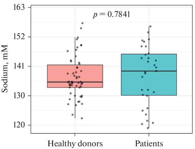 Determination of Potassium and Sodium in Blood Serum in Patients with Lymphoproliferative Diseases