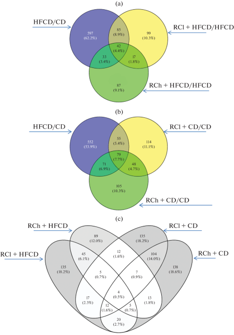 Full Transcriptome Analysis of the Liver of Rats Receiving the Complex of L-Carnitine and Resveratrol in the Composition of a Standard or Hypercaloric Diet