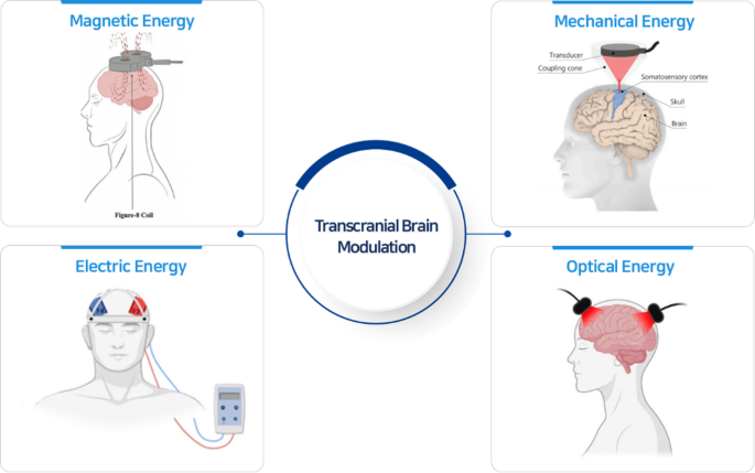 Advanced non-invasive brain neuromodulation: a comprehensive review of electric, magnetic, ultrasonic, and optical modalities