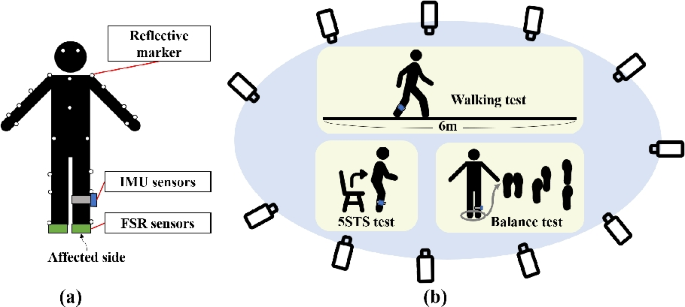 Classification of physical function using a single IMU during walking in stroke patients