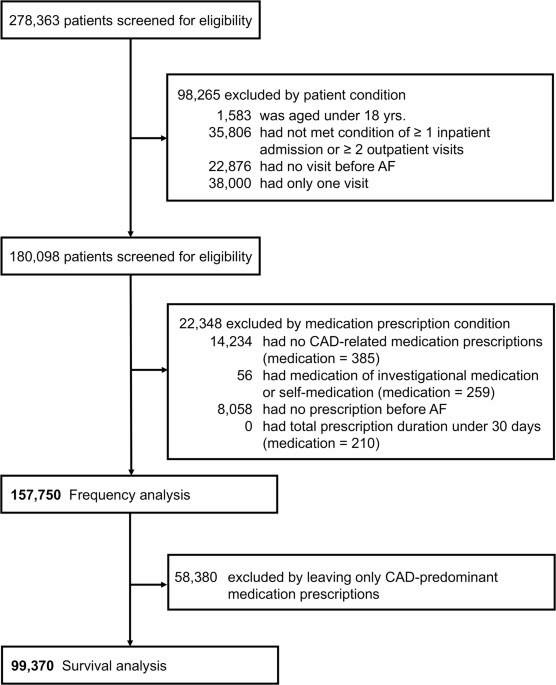 Medication-specific risk of atrial fibrillation in patients with coronary artery disease