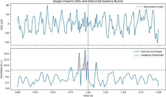 Single-channel gamma burst dynamics and adaptive deep learning for robust EEG motor state decoding