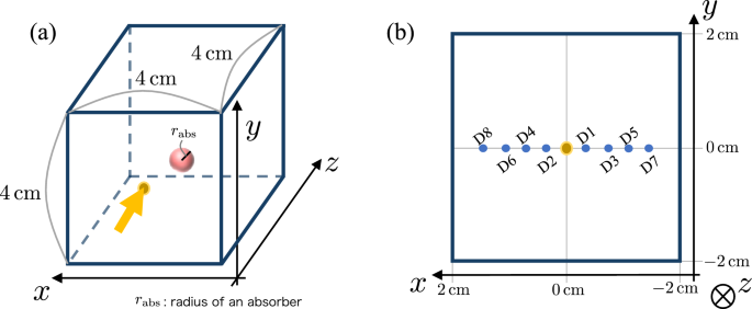 Development of a neural network predicting signals for time-domain diffuse optical tomography