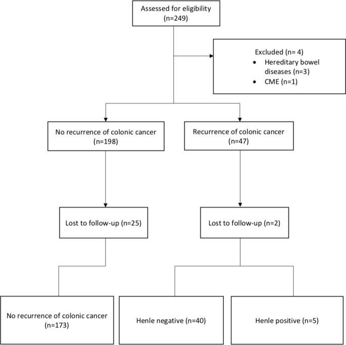 Lymph node metastases at the trunk of Henle