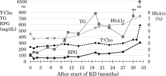 Risks of using standard reference ranges for carbohydrate and lipid metabolism in low-carbohydrate diets: insights from ketogenic diet therapy in children with refractory epilepsy