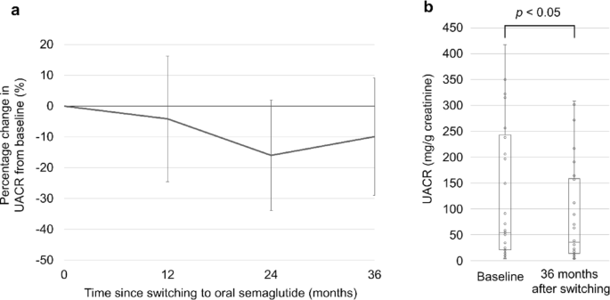 Three-year changes in renal function after switching from injectable GLP-1 receptor agonists to oral semaglutide in Japanese patients with type 2 diabetes: a retrospective cohort study