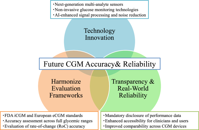 Trends in accuracy management of continuous glucose monitoring systems