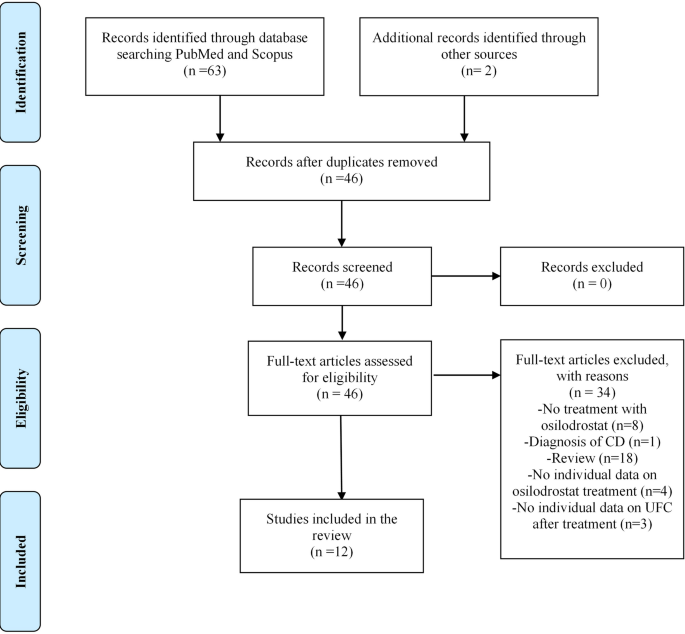 Efficacy and safety of osilodrostat in patients with ectopic Cushing’s syndrome