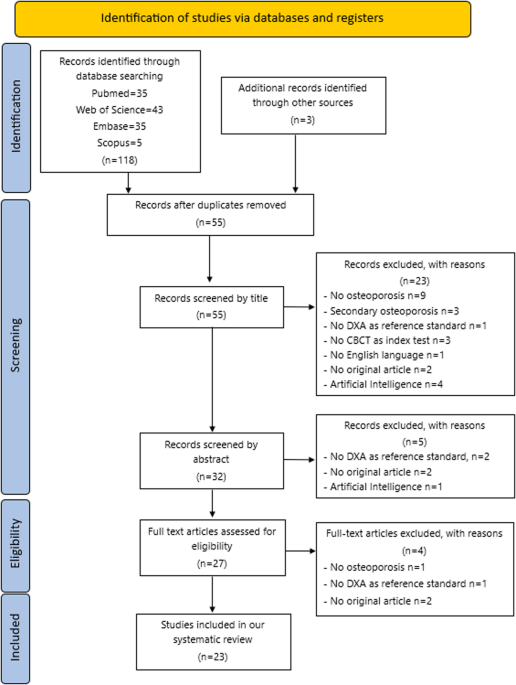 Cone Beam Computed Tomography of Bonejaws in Patients With Primary Osteoporosis: A Systematic Review