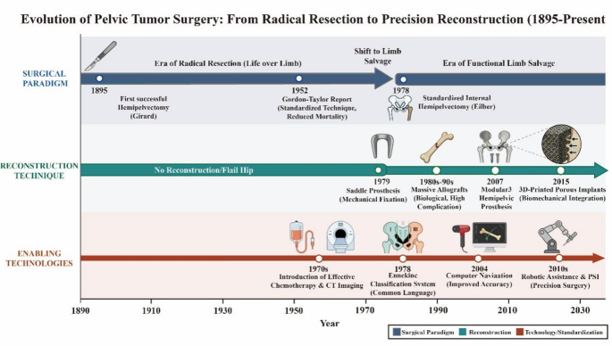 Current Treatment Options and Emerging Technologies for Pelvic Bone Tumors: From Limb Salvage to Precision Oncology