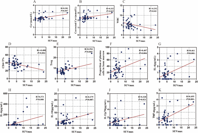 Bone marrow SUVmax on F-FDG PET / CT reflects disease burden and immunosuppressive microenvironment in newly diagnosed multiple myeloma