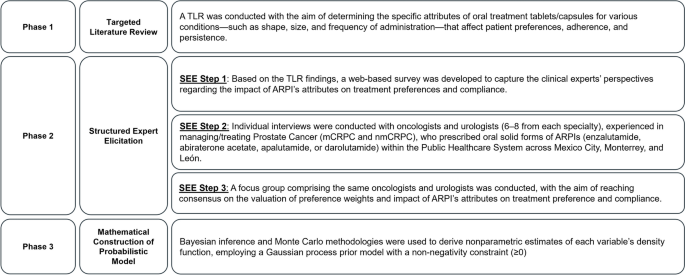 Clinicians’ Perspectives on the Impact of Different Attributes of Androgen Receptor Pathway Inhibitors on Prostate Cancer Treatment Preferences and Compliance in Mexico