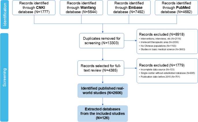 A Comprehensive Mapping of Real-World Studies and Data Sources for Oncology in China: Insights into Landscape, Challenges, and Future Direction