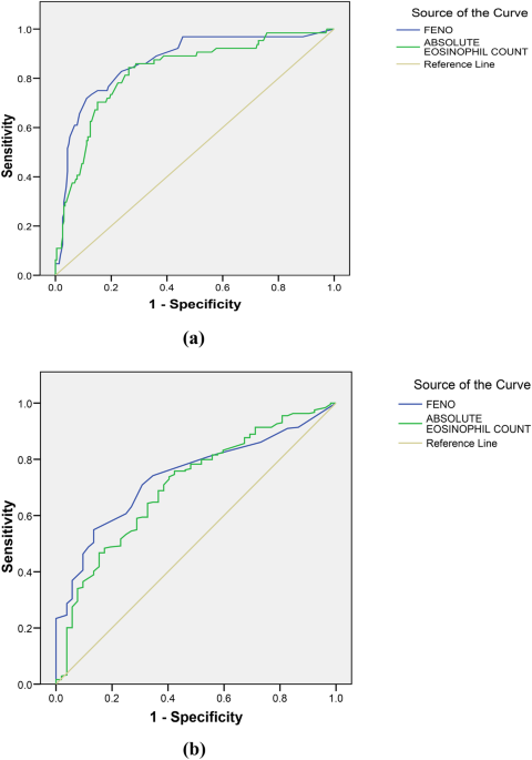 Fractional Exhaled Nitric Oxide Cut-off Values for Discriminating Asthma Exacerbation and Control in Indian Children with Coexisting Allergic Rhinitis: A Prospective Observational Cohort Study