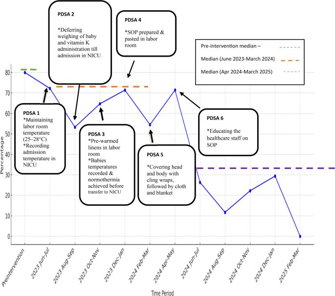 Reducing Hypothermia Among Intramural Vaginally Born Preterm Neonates Admitted in Neonatal Intensive Care Unit at a Tertiary Care Centre Using Quality Improvement Approach