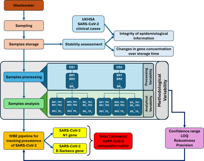 Accounting for methodological variabilities in disease outbreak surveillance using wastewater-based epidemiology: a case study with SARS-CoV-2