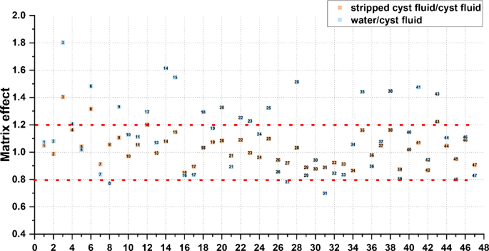 HILIC-MS/MS-based strategy for quantitative amino acid profiling in multiple biological matrices and its application in kidney disease samples