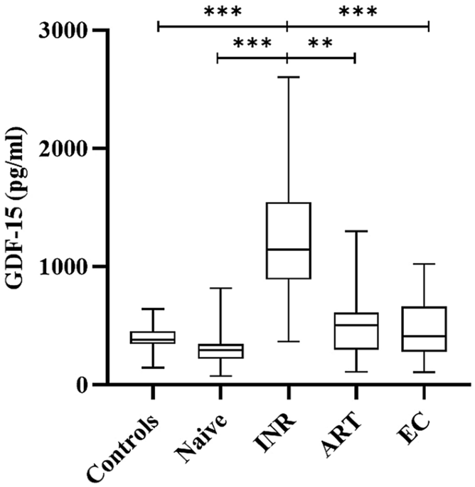 Elevated Plasma GDF-15 Levels are Associated with the Immune Non-Responder Phenotype in People with HIV