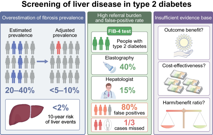 Screening and diagnosis of liver disease in diabetes: a guide and evidence-based assessment