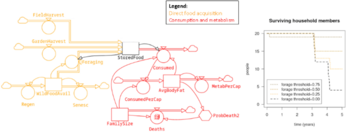Households under pressure: a systems framework for modeling the “watch” famine archetype
