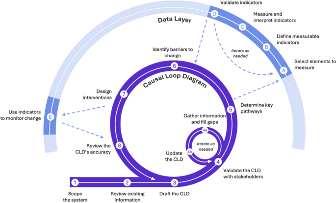 System-wide modeling approaches for integrating supply chains into food security analysis: lessons from Uganda 2016–2020