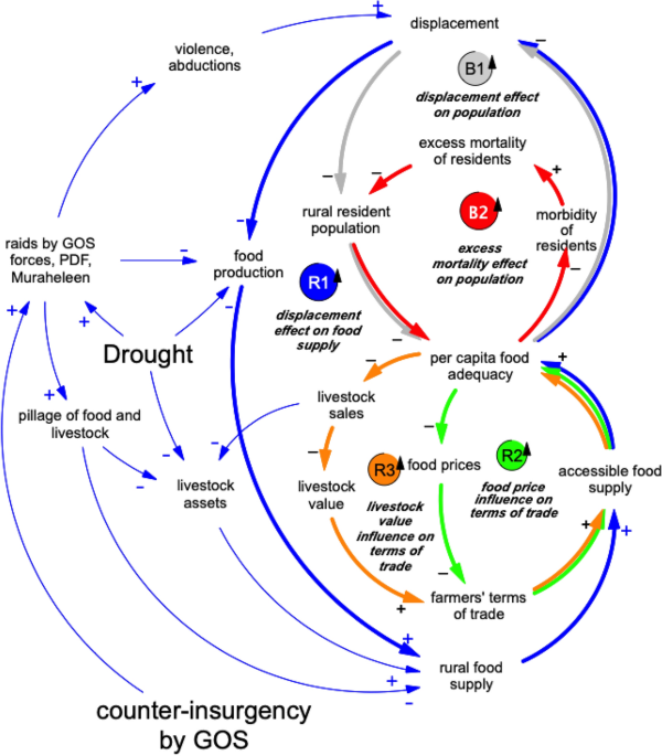 Modeling the 1998 Bahr el Ghazal famine in Southern Sudan