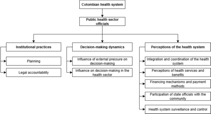 Local governance dynamics in the Colombian health system: an exploratory cross-sectional study among public health sector officials