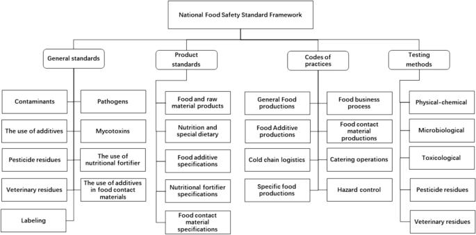 Developing a quality index and an evaluation indicator system for the National Food Safety Standard Framework in China